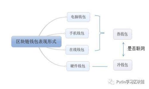 biao ti/biao ti国内区块链平台官网下载指南：安全快速获取区块链应用/biao ti

区块链, 区块链下载, 区块链平台, 区块链应用/guanjianci

一、区块链技术的概述
区块链技术是一种去中心化的分布式账本技术，自从比特币诞生以来，区块链便开始受到广泛的关注。其基本原理是通过加密算法和共识机制，实现数据的透明、安全和不可篡改。
随着技术的发展，区块链不仅仅局限于加密货币，还扩展到了智能合约、供应链管理、身份验证等多个领域。国内的区块链应用也日益增多，许多企业和开发者正在探索如何利用区块链技术来提高效率和安全性。

二、国内区块链平台官网的主要特征
国内的区块链平台官网通常具备多个特征，包括用户友好的界面、安全的下载链接、清晰的产品介绍和丰富的社区支持。
1. 用户界面友好：许多区块链平台在设计时注重提升用户体验，使得用户在使用时能够快速上手，操作简单。
2. 安全下载链接：考虑到用户的安全，优秀的平台官网会提供HTTPS链接，确保下载内容的安全性和完整性。
3. 产品介绍清晰：平台通常会详细介绍其产品的功能、应用场景以及技术背景，帮助用户了解他们下载的是什么。
4. 丰富的社区支持：优秀的区块链平台会拥有活跃的社区，用户可以在社区中互相交流，分享使用经验和解决问题。

三、如何安全地下载区块链应用
虽然区块链平台的官方网站一般较为安全，但用户在下载时仍需注意以下几点：
1. 确认官网地址：在搜索引擎中查找时，确保选择的是官方地址，避免被钓鱼网站冒充。建议记住官方网站的URL，避免通过不明链接进行下载。
2. 检查文件的完整性：下载完应用程序后，用户可以通过校验MD5或SHA256值来确保文件没有损坏或被篡改。
3. 更新安全软件：保持计算机或手机上的安全软件更新，定期进行病毒扫描，确保系统无害。
4. 注意授权和权限：在安装应用时，仔细阅读应用需要的各种权限，避免安装不必要的权限，防止隐私泄露。

四、常见的区块链应用和平台
国内的区块链应用和平台种类繁多，以下是一些常见的类型：
1. 加密货币钱包：例如火币钱包、币安钱包等，提供比特币、以太坊等数字资产的安全存储和管理功能。
2. 去中心化交易所（DEX）：如去中心化交易平台Uniswap、Sushiswap等，允许用户在无需信任中介的情况下进行数字资产交易。
3. 区块链开发平台：如以太坊、Hyperledger等，提供智能合约开发和部署的环境，适合开发者和企业使用。
4. NFT平台：如Nikita等，允许用户创建、交易和展示数字艺术品的非同质化代币（NFT）。

五、区块链下载的法律合规性
在下载和使用区块链应用时，用户还需注意法律合规性的问题。随着区块链行业的迅猛发展，各国对区块链和加密货币的监管政策也在不断变化。
我国对此类技术的态度相对包容，但仍需遵循相关法律法规，确保在合法合规的框架内使用技术及其衍生的应用。
不同平台的合规性也有所不同，因此用户应在下载前了解该平台是否符合当地的法律要求。

六、区块链的未来发展趋势
未来，区块链技术将会在多个领域发挥更大的作用，包括金融、供应链管理、版权保护等方面。随着技术的不断成熟和应用场景的不断扩展，区块链的前景将更加广阔。
1. 跨链技术的不断发展：未来，良好的互操作性将是区块链生态系统的重要发展趋势，通过跨链技术，不同区块链平台将能够实现数据的共享与交易。
2. 行业解决方案的普及：产业区块链解决方案将在更多行业中落地，促进供应链金融、智能合约、身份认证等多种应用的实现。
3. 增强安全性与隐私保护技术：随着各种网络攻击事件的增多，区块链安全性的重要性愈发凸显，未来将引入更高效的隐私保护技术及安全协议。
4. 监管合规技术的完善：随着监管政策的出台，未来区块链项目将更注重合规操作，确保健康、有序的发展。

七、常见的相关问题
在下载区块链平台应用时，用户可能会有以下几个常见问题：

问题一：如何选择合适的区块链平台？
选择合适的区块链平台时，用户应考虑以下几个因素：
1. 平台的信誉：通过在线评价、社区反馈来了解平台的声誉和历史。
2. 安全性：平台是否具备良好的安全机制，例如二次身份验证、冷钱包存储等。
3. 正在开发的生态系统：关注平台是否有健康的开发生态，是否支持第三方开发者接入。
4. 客户支持：良好的客户服务将帮助用户更好地解决使用中的问题。

问题二：区块链应用的安装和使用是否复杂？
许多区块链应用的设计初衷是为了用户能够简单使用，因此大多数平台都努力降低技术门槛。用户在安装时，只需下载应用，按照提示进行安装即可。使用过程中，平台通常会提供详细的操作指南和帮助文档，用户也可以在社区寻求帮助。

问题三：下载区块链应用是否会侵犯个人隐私？
区块链技术以隐私保护为基础，其核心特点之一就是数据的不可篡改性和透明性。然而，用户在使用某些区块链应用时仍需注意应用所要求的权限。如果应用要求过多不必要的权限，用户应谨慎考虑，该应用是否会侵犯个人隐私。

问题四：如何处理区块链应用的故障和问题？
在使用区块链应用时遇到问题是常见的，用户可以通过以下方法进行处理：
1. 查找常见问题：首先查看平台是否有FAQ或帮助文档，常见问题的解决方法通常会在其中列出。
2. 联系客服：许多区块链平台提供在线客服支持，用户可以及时联系客服获取帮助。
3. 查阅社区：在相关社区或论坛中发帖询问，社区中的其他用户或开发者可能会提供有效的解答。
4. 更新应用：有时候故障是由于软件过时引起的，定期检查并更新应用版本将有助于解决问题。

通过本文的介绍，相信您对国内区块链平台官网下载的相关信息有了更深入的了解。希望您能够安全、方便地获取并使用区块链应用，充分利用这一技术的优势。